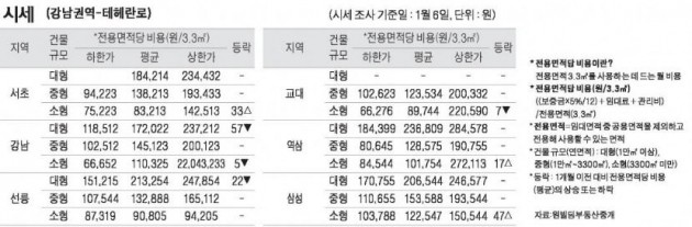 [1/9] 주간 오피스 시세 및 추천 임대 물건