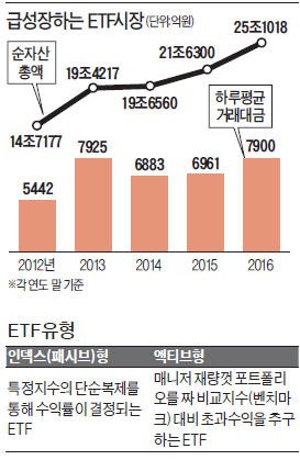 '액티브 ETF' 4월 채권형으로 첫선