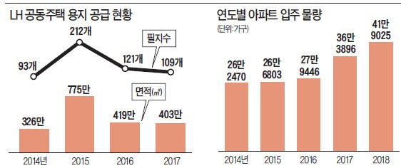 LH, 아파트 땅 공급 축소…입주대란 선제대응