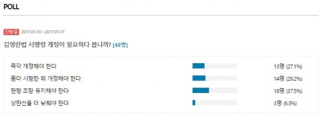 김영란법 시행령 개정 필요한가 … 한경닷컴 조사중