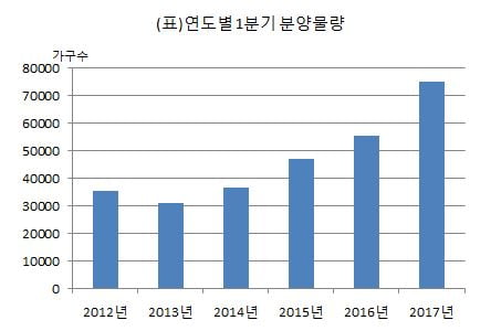 "매도 먼저 맞는게 낫다?" …1분기 아파트 분양, 의외로 '풍성'