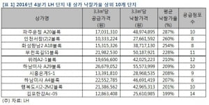 LH 단지내상가, 공급은 늘었는데 낙찰률은 '글쎄'