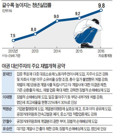 "대선주자들 이런 경제관으론 젖과 꿀 아닌 가난과 실업만 흐를 것"