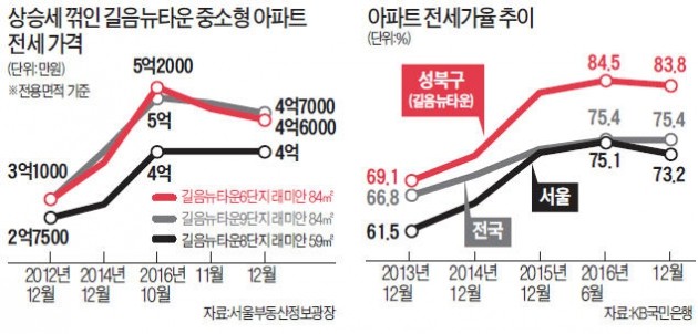 집값 맞먹던 길음뉴타운 전셋값, 왜 이렇게 내렸지?