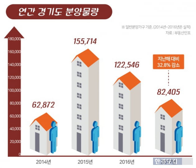 경기도 올해 8만2000가구 분양…전년 대비 30%↓