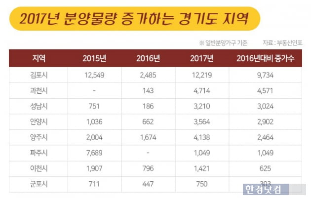 경기도 올해 8만2000가구 분양…전년 대비 30%↓