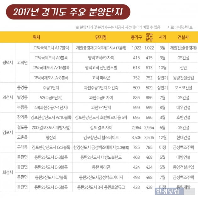 경기도 올해 8만2000가구 분양…전년 대비 30%↓