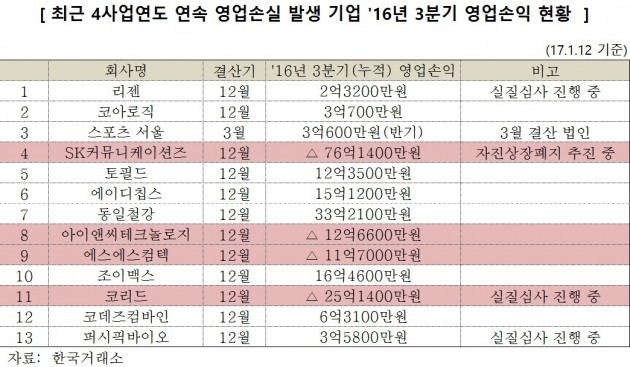 4분기 실적이 '상장폐지' 좌우…벼랑 끝 몰린 상장사들