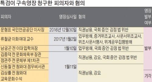 [이재용 부회장 소환] 툭하면 긴급체포 '불도저 특검'…줄줄이 구속영장 발부 '관대한 법원'