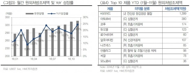 유한양행, 과도한 주가 하락…투자의견↑-HMC