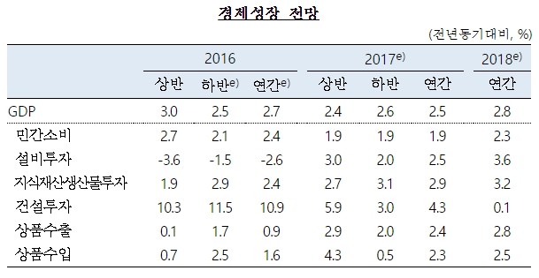 경제성장률 전망치. 사진=한국은행