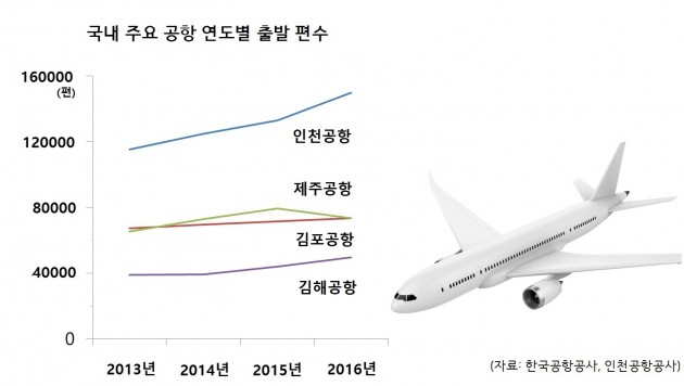 항공기 왜 늦게 도착하나 했더니…알고보니 공항 탓?