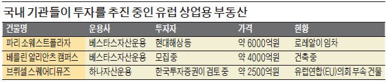 [마켓인사이트] 유럽 부동산에 눈독 들이는 국내 기관들