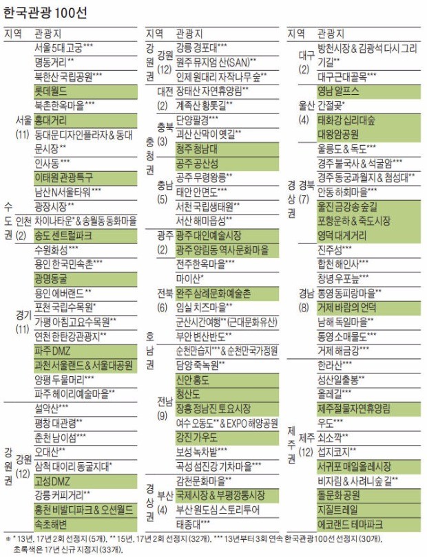 [여행의 향기] 제주 올레길·순천만습지·롯데월드·북한산…한국을 대표하는 '관광지 100선'