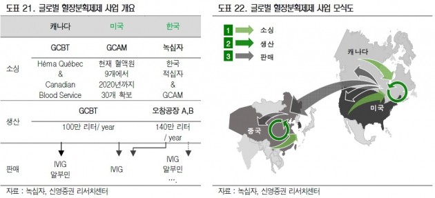 녹십자, 매력적 장기투자 대상…목표가 18만원-신영