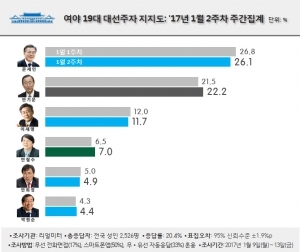 <리얼미터>"문재인, 26.1%로 2주연속 선두…반기문 22.2%"