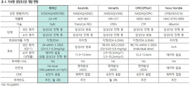 제넥신 "소아 지속형 성장호르몬 키 성장률 중간결과 4월 발표"