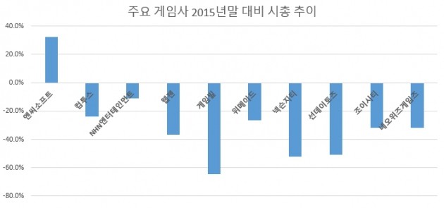 엔씨소프트 '독주' vs 나머지 '부진'…"게임주도 대형주 위주로"