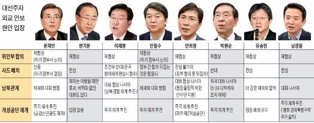 '사드' 말 바꾸는 야당 잠룡들…문재인 이어 안철수 "한·미 합의 뒤집기 힘들다"