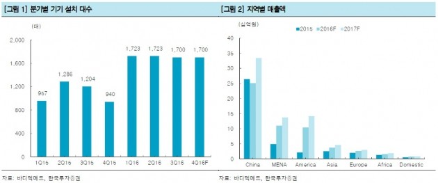 "바디텍메드, 중국 매출 증가세로 돌아설 것"-한국