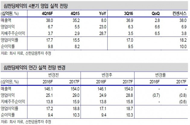 삼천당제약, 해외 수출 모멘텀 확보…목표가↑-신한