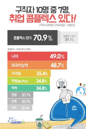 구직자 10명 중 7명꼴로 '취업 콤플렉스'가 있는 것으로 조사됐다. / 사람인 제공