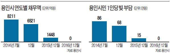 '빚더미' 용인시의 기적…2년 반 만에 '채무 제로'