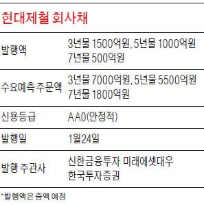 [마켓인사이트] 1조4300억 몰린 현대제철 회사채