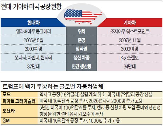 현대차도 GM도 미국 투자 결정…'자동차 제조강국' 야심 키우는 트럼프