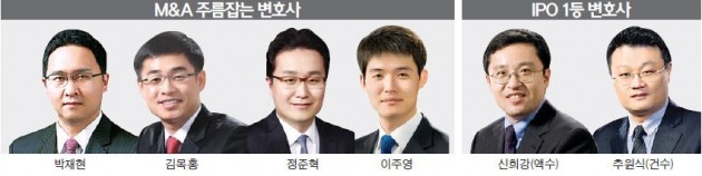 [Law&Biz] 율촌 박재현, M&A 변호사 1위…광장 이주영 '뜨는 별'