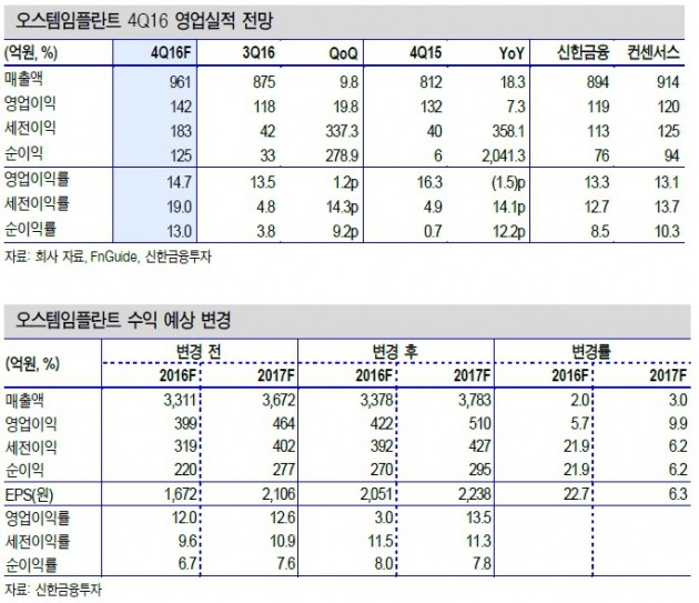 오스템임플란트, 中 법인 정상화…투자의견·목표가↑-신한