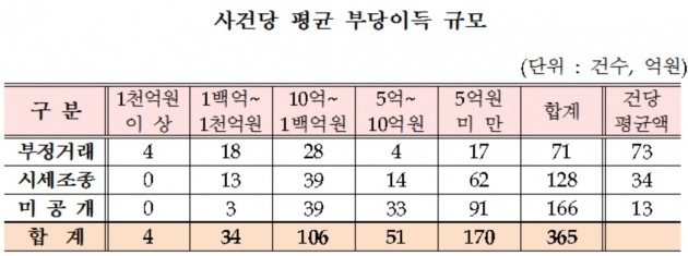 불공정거래 부당이득 5년간 2조원 ↑…"포상금 지급 확대"