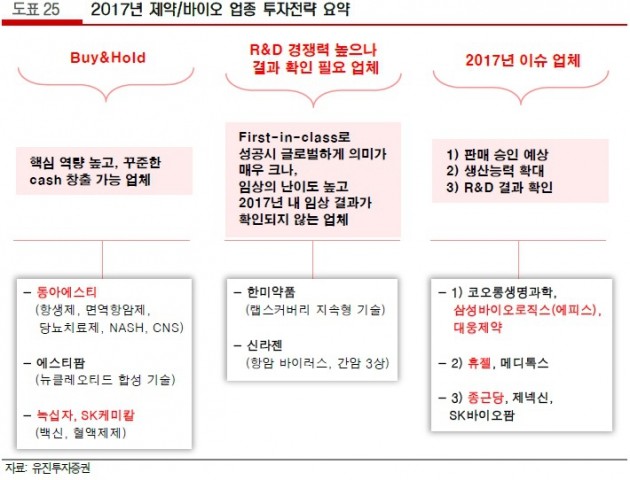 [투자플러스] 2017년을 기다린 헬스케어株…대웅제약·제넥신 등