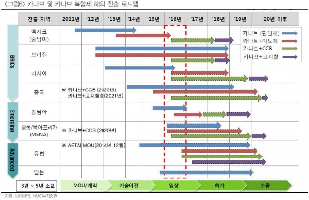 보령제약, 해외 진출 가속화…중장기적 접근-HMC