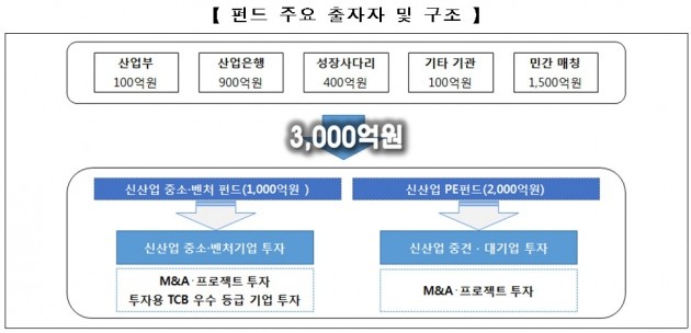 산업부·금융위, 4차 산업혁명 투자 3000억 펀드 조성