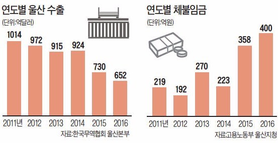 울산 지역 임금체불 400억 넘었다