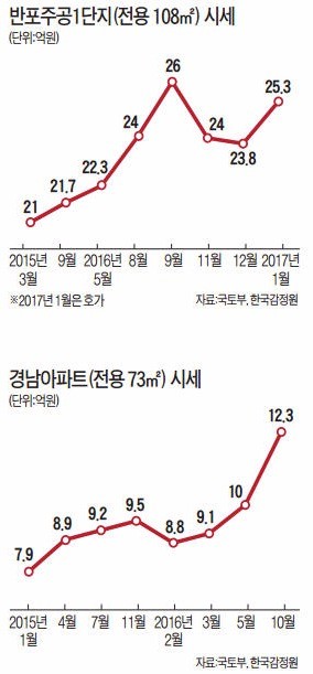 35층으로 탄력 붙은 한강변 재건축…반포1단지 호가 25억 넘었다