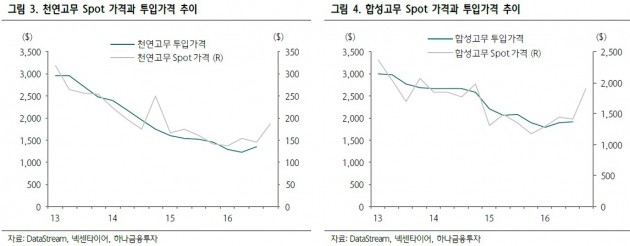 넥센타이어, 수익성 둔화 예상…투자의견·목표가↓-하나