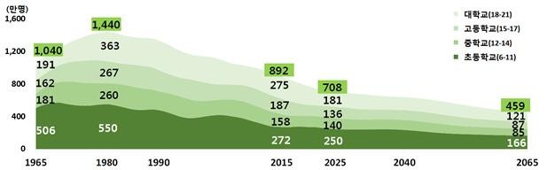 1965~2065년 학령인구 변화 추이(2015~2065년은 장래인구 추계). / 통계청 제공