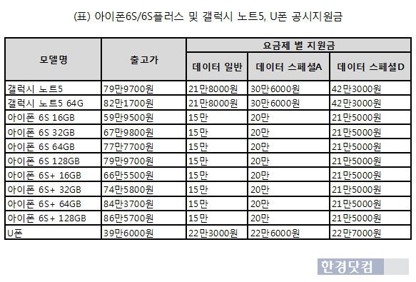 LG유플러스 "아이폰6S·6S플러스·갤노트5 공시지원금 올린다"