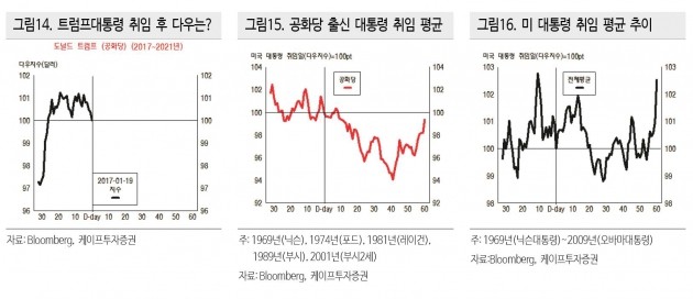 [주간 증시 전망]중립적 움직임 예상…"트럼프 불확실성vs4분기 호실적"