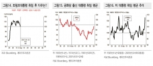 중립적 움직임 예상…"트럼프 불확실성vs4분기 호실적"