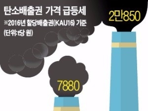 [모닝브리핑] 탄소배출권 가격 급등, 기업들 '초비상' … 서울 아침 최저 -12도