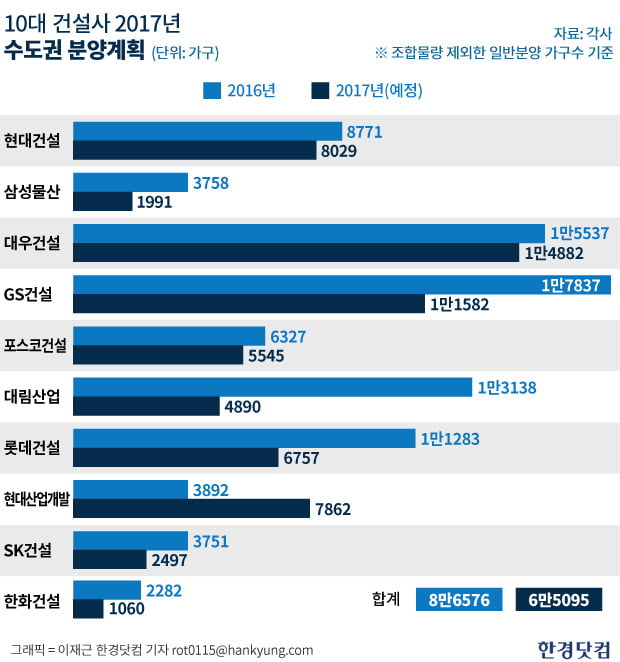 10대 건설사 올해 수도권 일반분양 봤더니…물량 줄고도 '유망단지' 많네