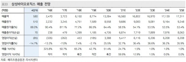 삼성바이오로직스, 적정 주가 도달…투자의견↓-메리츠