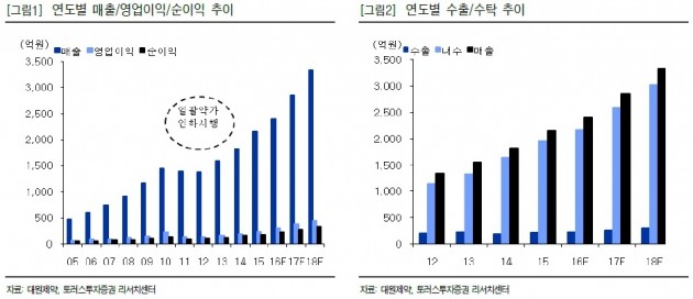 "대원제약, 올해 최대 실적 전망…상승여력 60%"-토러스