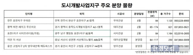 도심 인프라 공유하는 '도시개발사업지구' 분양 어디?