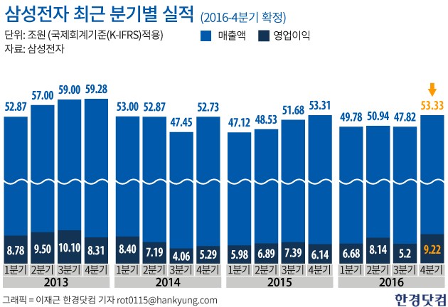 [종목플러스] "삼성전자, 실적 모멘텀 강화…230만원 간다"