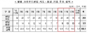 크라우드펀딩 출범 1년…성공률 46.4%, 180억 조달