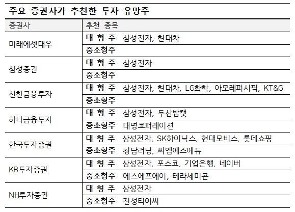 주요 증권사가 선정한 정유년 밝혀줄 투자 유망주는?